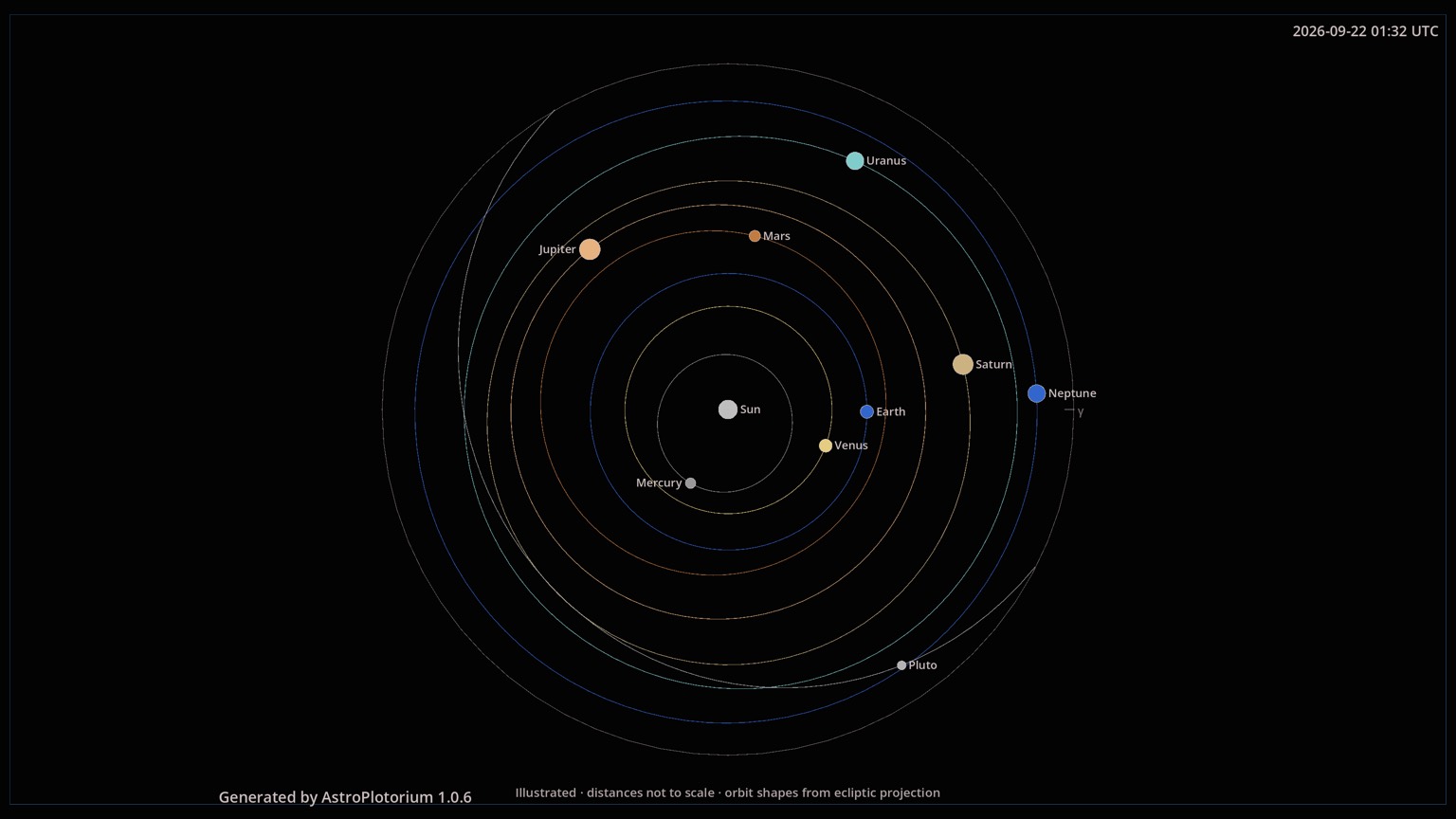 太陽を中心にした平面の惑星図